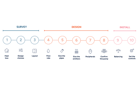 Explore 10 Step Hydronics