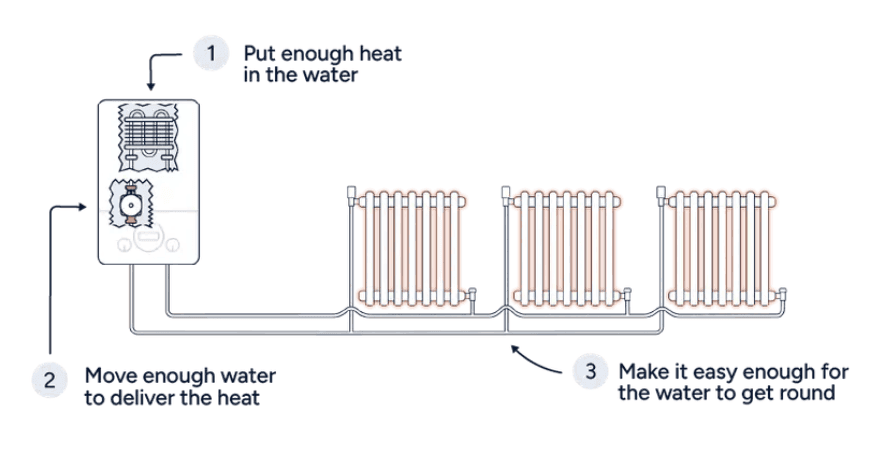 What is hydronics?